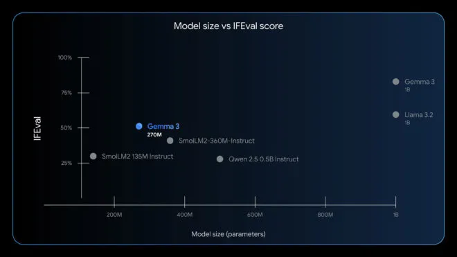 Google, ufak boyutlu “Gemma 3 270M” yapay zeka modelini yayınladı