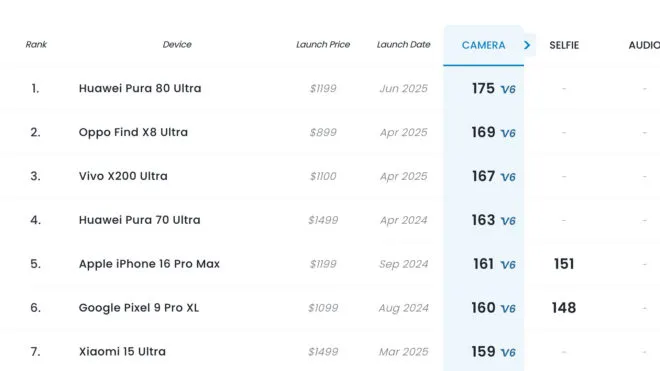 Huawei Pura 80 Ultra, DxOMark’ın yeni lideri oldu
